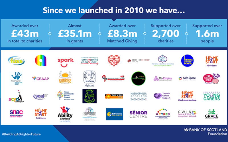 Since we launched in 2010, Awarded over £43m to 2,700 charities